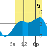 Sagchudak Island tide chart for Tuesday, September 5, 2023