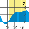 Sagchudak Island tide chart for Thursday, September 7, 2023