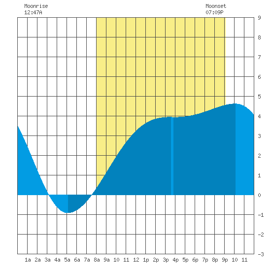 Sagchudak Island tide chart for Friday, September 8, 2023