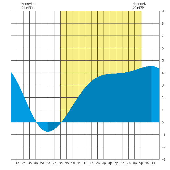 Sagchudak Island tide chart for Saturday, September 9, 2023