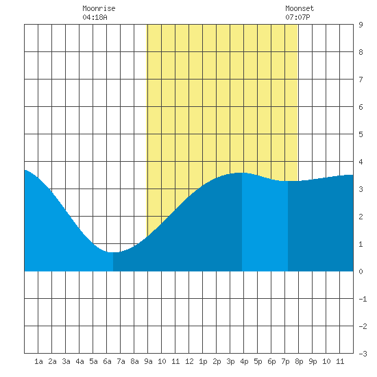 Sagchudak Island tide chart for Tuesday, October 10, 2023
