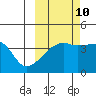 Sagchudak Island tide chart for Tuesday, October 10, 2023