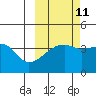 Sagchudak Island tide chart for Wednesday, October 11, 2023