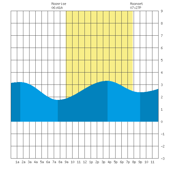 Sagchudak Island tide chart for Thursday, October 12, 2023