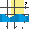 Sagchudak Island tide chart for Thursday, October 12, 2023