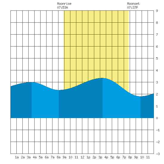 Sagchudak Island tide chart for Friday, October 13, 2023