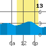 Sagchudak Island tide chart for Friday, October 13, 2023