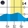 Sagchudak Island tide chart for Saturday, October 14, 2023