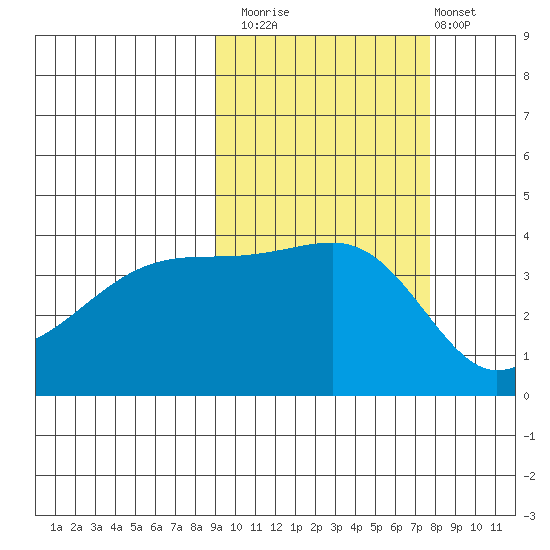 Sagchudak Island tide chart for Sunday, October 15, 2023
