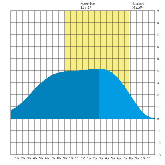 Sagchudak Island tide chart for Monday, October 16, 2023