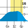 Sagchudak Island tide chart for Monday, October 16, 2023