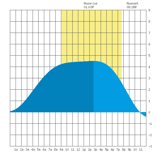 Sagchudak Island tide chart for Tuesday, October 17, 2023