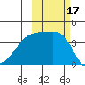 Sagchudak Island tide chart for Tuesday, October 17, 2023