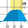Sagchudak Island tide chart for Wednesday, October 18, 2023