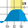 Sagchudak Island tide chart for Thursday, October 19, 2023