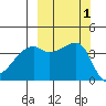 Sagchudak Island tide chart for Sunday, October 1, 2023