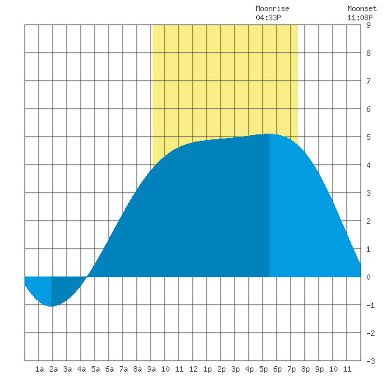 Sagchudak Island tide chart for Friday, October 20, 2023