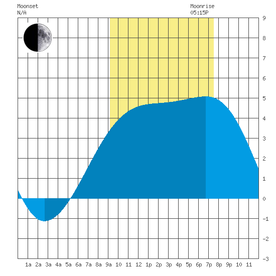 Sagchudak Island tide chart for Saturday, October 21, 2023