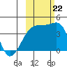 Sagchudak Island tide chart for Sunday, October 22, 2023