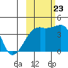 Sagchudak Island tide chart for Monday, October 23, 2023