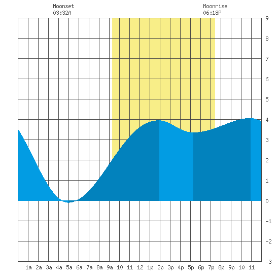 Sagchudak Island tide chart for Tuesday, October 24, 2023