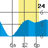 Sagchudak Island tide chart for Tuesday, October 24, 2023