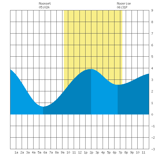 Sagchudak Island tide chart for Wednesday, October 25, 2023