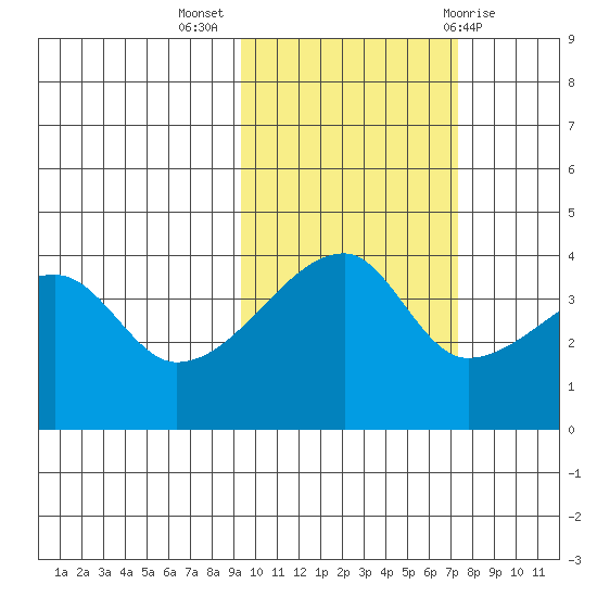 Sagchudak Island tide chart for Thursday, October 26, 2023