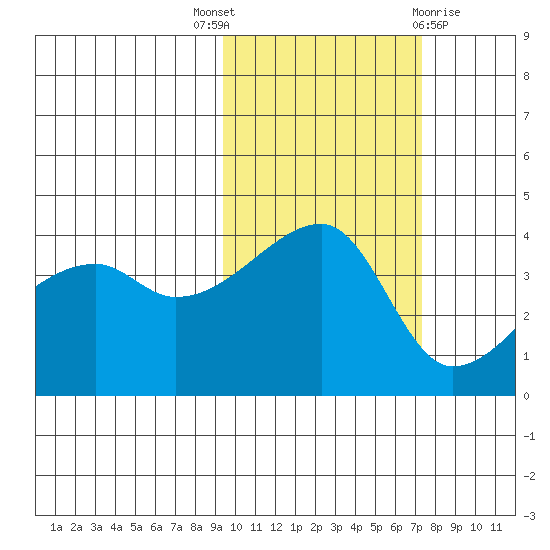 Sagchudak Island tide chart for Friday, October 27, 2023