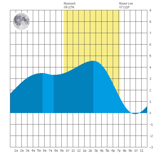 Sagchudak Island tide chart for Saturday, October 28, 2023