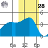 Sagchudak Island tide chart for Saturday, October 28, 2023