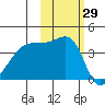 Sagchudak Island tide chart for Sunday, October 29, 2023