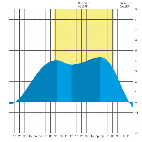 Sagchudak Island tide chart for Monday, October 2, 2023