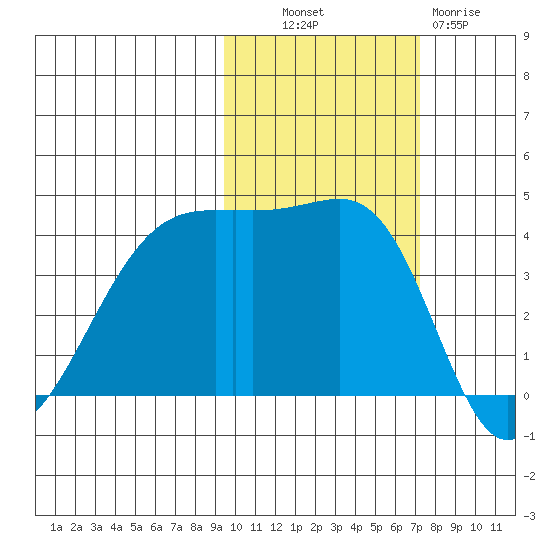 Sagchudak Island tide chart for Monday, October 30, 2023