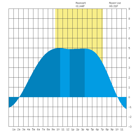 Sagchudak Island tide chart for Tuesday, October 31, 2023