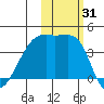 Sagchudak Island tide chart for Tuesday, October 31, 2023