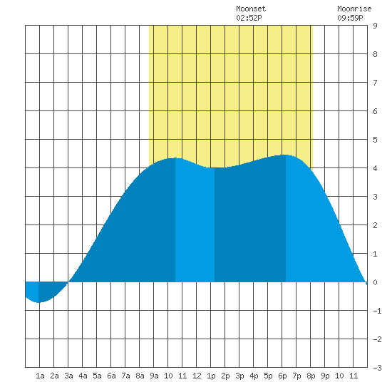 Sagchudak Island tide chart for Tuesday, October 3, 2023