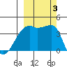 Sagchudak Island tide chart for Tuesday, October 3, 2023