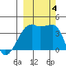 Sagchudak Island tide chart for Wednesday, October 4, 2023