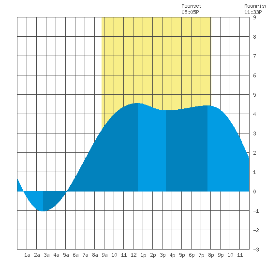 Sagchudak Island tide chart for Thursday, October 5, 2023