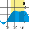 Sagchudak Island tide chart for Thursday, October 5, 2023