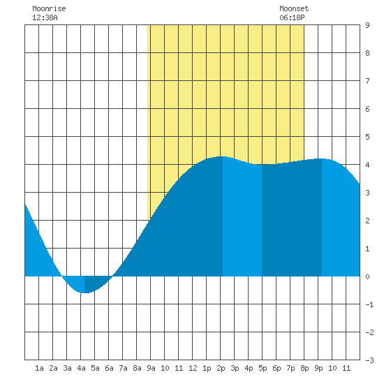 Sagchudak Island tide chart for Saturday, October 7, 2023