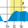 Sagchudak Island tide chart for Saturday, October 7, 2023