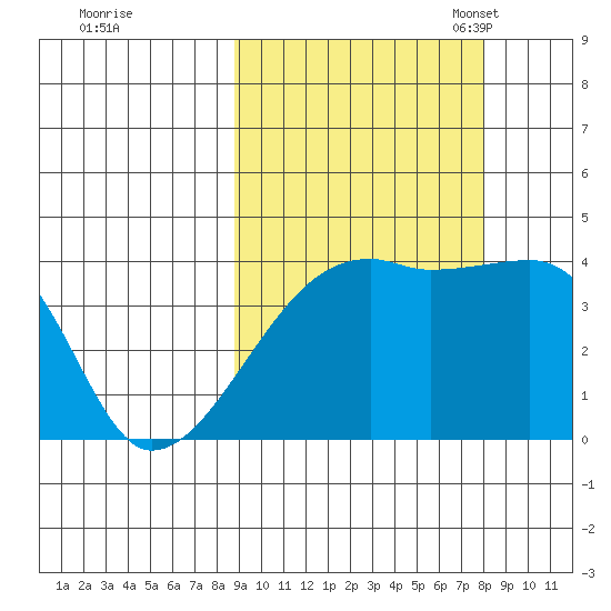 Sagchudak Island tide chart for Sunday, October 8, 2023