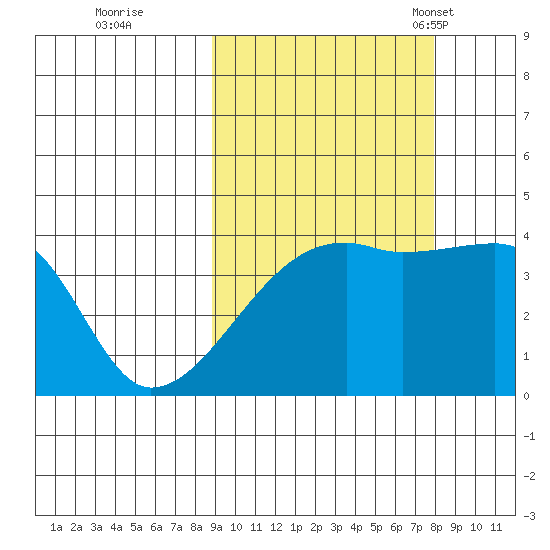 Sagchudak Island tide chart for Monday, October 9, 2023