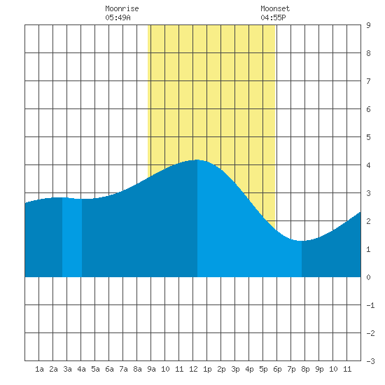 Sagchudak Island tide chart for Friday, November 10, 2023