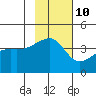 Sagchudak Island tide chart for Friday, November 10, 2023
