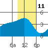 Sagchudak Island tide chart for Saturday, November 11, 2023