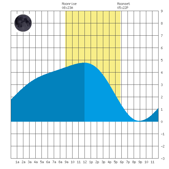 Sagchudak Island tide chart for Sunday, November 12, 2023