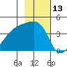 Sagchudak Island tide chart for Monday, November 13, 2023